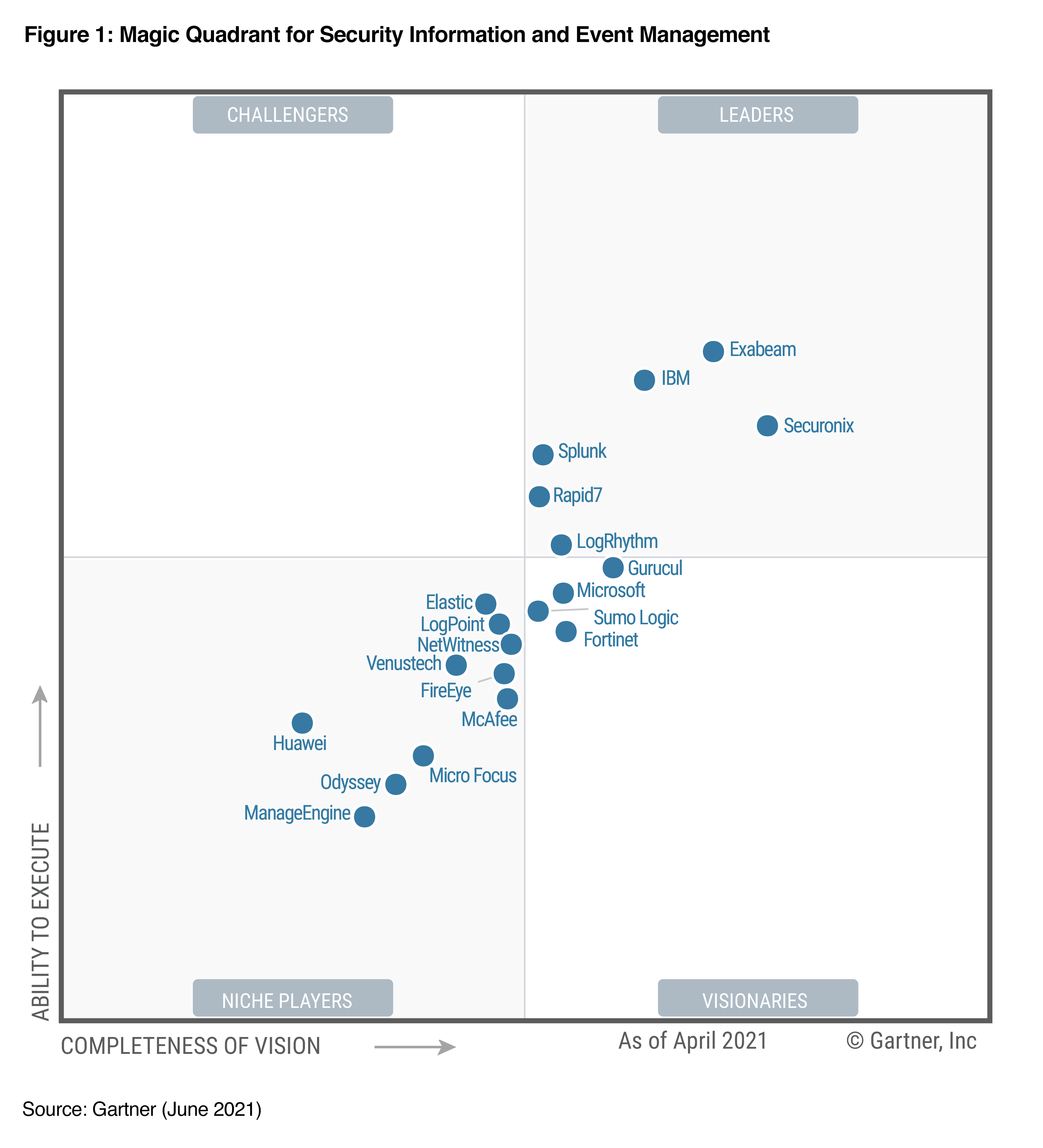 2021 Gartner Magic Quadrant for SIEM SOC Prime